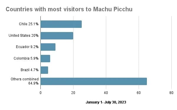 Countries 20with 20most 20visitors 20to 20machu 20picchu 20 20 1 5c5f2d467718