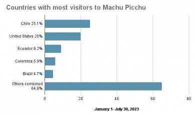 Where are Most Visitors to Machu Picchu Coming From in 2023?